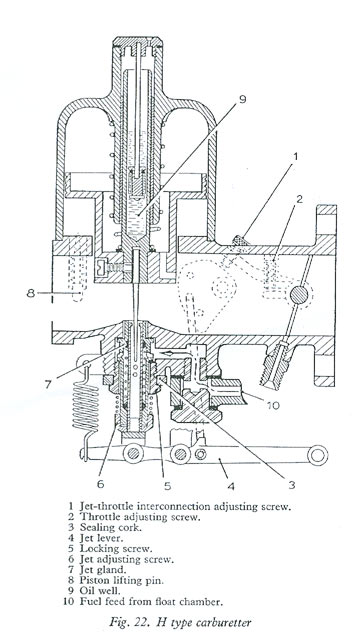 Diagram of the SU H type carburetter (Fig. 22)