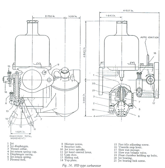 Diagrams of the SU HD and HS type carburetters