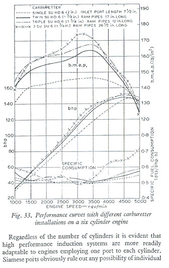 Full throttle results of SU carburetter installations on a six cylinder engine (Fig. 33)
