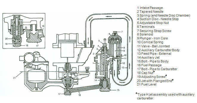 SU auxiliary enrichment thermo carburetter