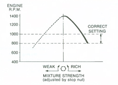 Graph for adjusting the SU auxiliary carburetter needle stop nut